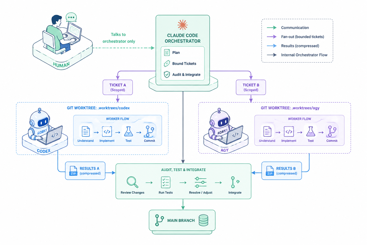 A flow diagram: a single human talks only to the Claude Code orchestrator in the center; it fans out bounded tickets to two workers (Codex and AGY) each in its own git worktree, then pulls their compressed results back in to audit, test, and integrate